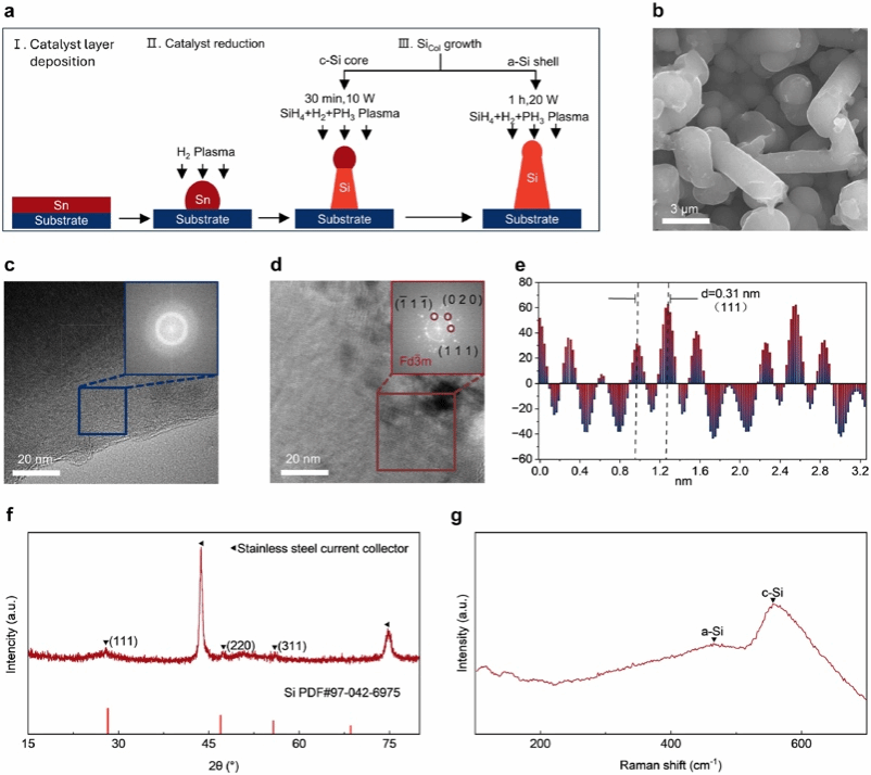 云鼎娱乐城
陈王华教授硅材料课题组在《Energy Storage Materials》杂志发表研究成果